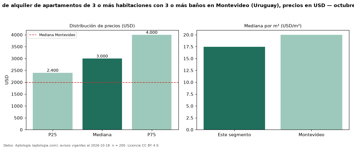 Precio de alquiler de apartamentos de 3 o más habitaciones con 3 o más baños en Montevideo (Uruguay), precios en USD — octubre 2026