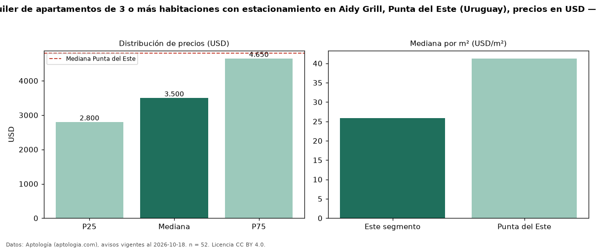 Precio de alquiler de apartamentos de 3 o más habitaciones con estacionamiento en Aidy Grill, Punta del Este (Uruguay), precios en USD — octubre 2026