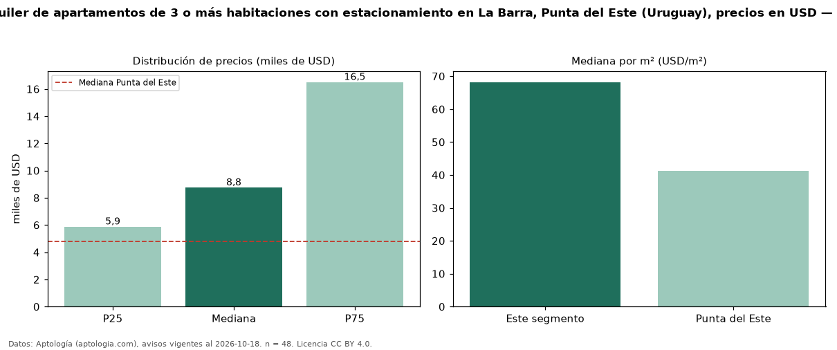 Precio de alquiler de apartamentos de 3 o más habitaciones con estacionamiento en La Barra, Punta del Este (Uruguay), precios en USD — octubre 2026