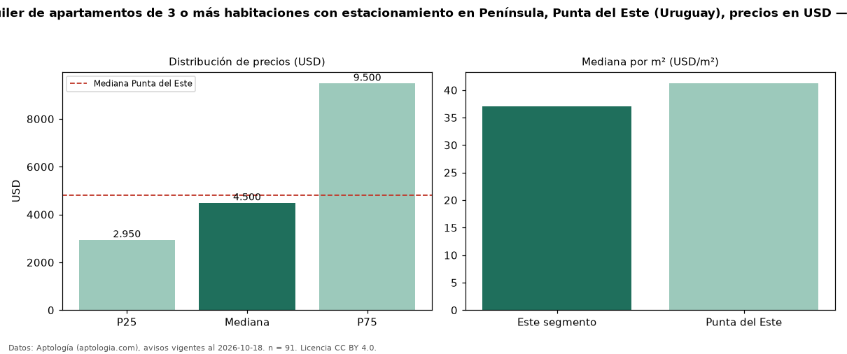 Precio de alquiler de apartamentos de 3 o más habitaciones con estacionamiento en Península, Punta del Este (Uruguay), precios en USD — octubre 2026