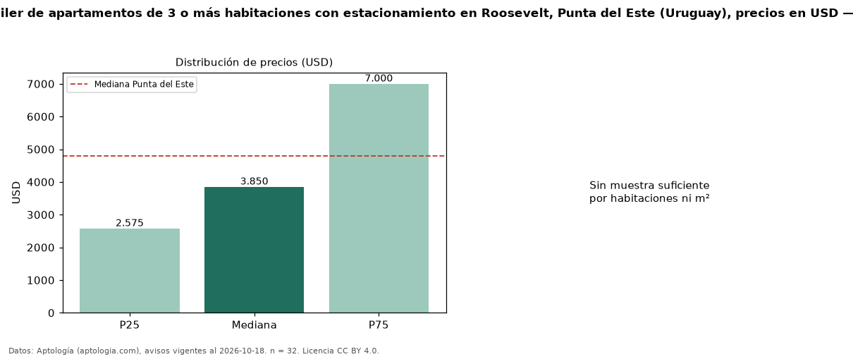 Precio de alquiler de apartamentos de 3 o más habitaciones con estacionamiento en Roosevelt, Punta del Este (Uruguay), precios en USD — octubre 2026