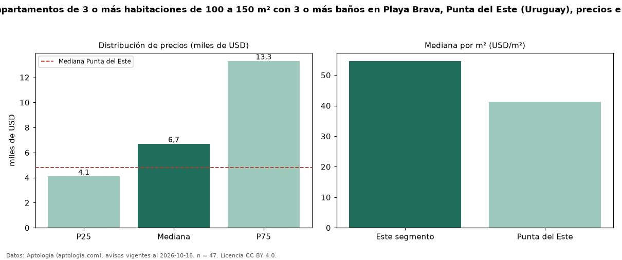 Precio de alquiler de apartamentos de 3 o más habitaciones de 100 a 150 m² con 3 o más baños en Playa Brava, Punta del Este (Uruguay), precios en USD — octubre 2026