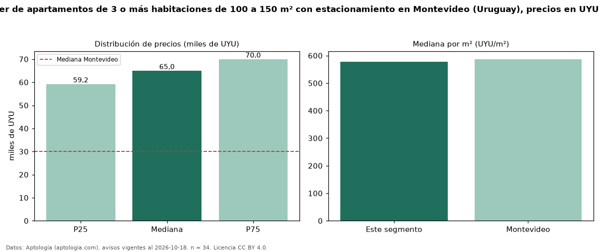 Precio de alquiler de apartamentos de 3 o más habitaciones de 100 a 150 m² con estacionamiento en Montevideo (Uruguay), precios en UYU — octubre 2026