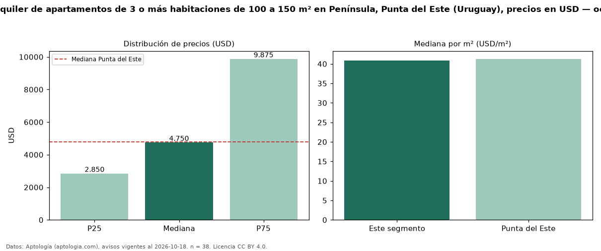 Precio de alquiler de apartamentos de 3 o más habitaciones de 100 a 150 m² en Península, Punta del Este (Uruguay), precios en USD — octubre 2026
