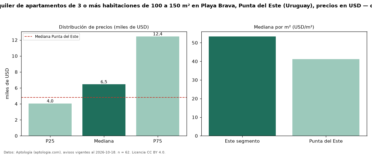 Precio de alquiler de apartamentos de 3 o más habitaciones de 100 a 150 m² en Playa Brava, Punta del Este (Uruguay), precios en USD — octubre 2026
