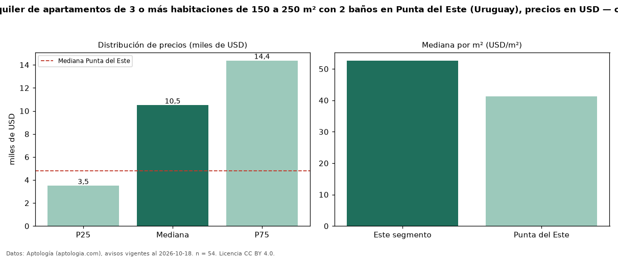 Precio de alquiler de apartamentos de 3 o más habitaciones de 150 a 250 m² con 2 baños en Punta del Este (Uruguay), precios en USD — octubre 2026