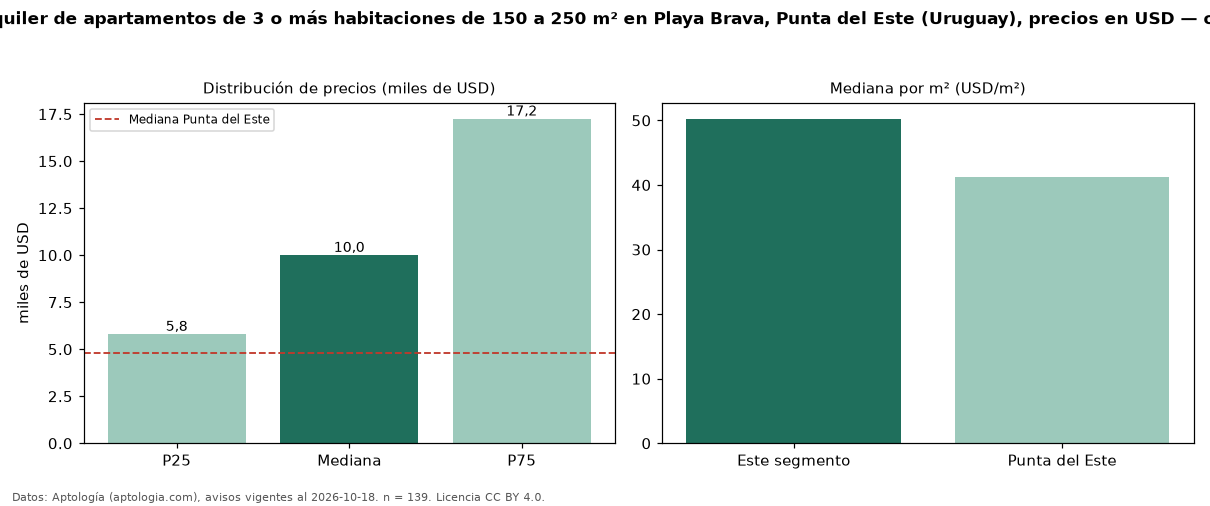 Precio de alquiler de apartamentos de 3 o más habitaciones de 150 a 250 m² en Playa Brava, Punta del Este (Uruguay), precios en USD — octubre 2026