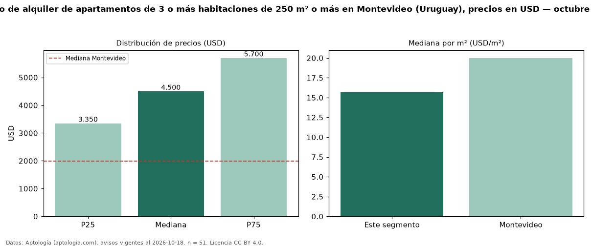 Precio de alquiler de apartamentos de 3 o más habitaciones de 250 m² o más en Montevideo (Uruguay), precios en USD — octubre 2026