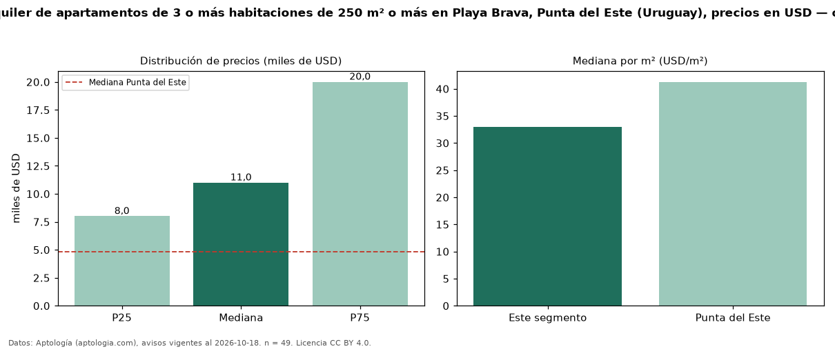 Precio de alquiler de apartamentos de 3 o más habitaciones de 250 m² o más en Playa Brava, Punta del Este (Uruguay), precios en USD — octubre 2026