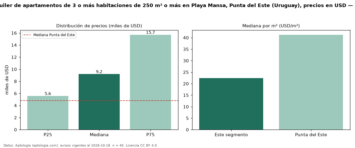 Precio de alquiler de apartamentos de 3 o más habitaciones de 250 m² o más en Playa Mansa, Punta del Este (Uruguay), precios en USD — octubre 2026