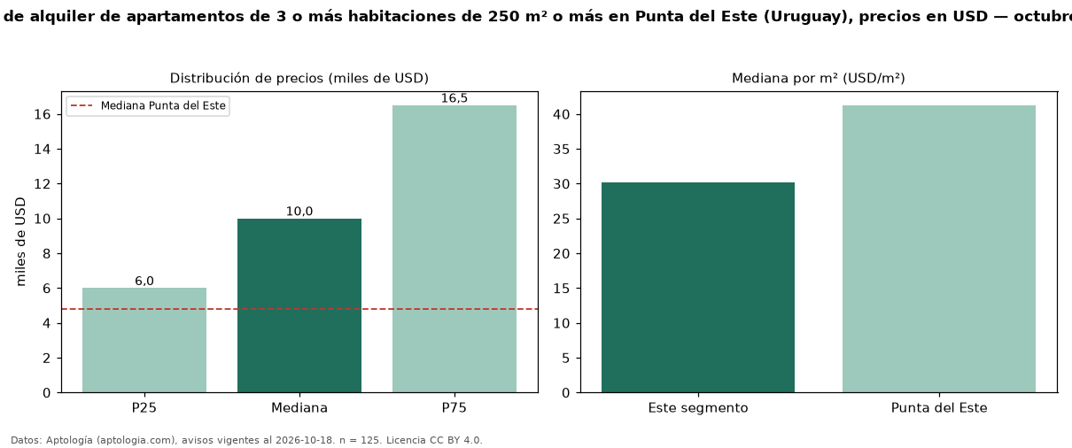 Precio de alquiler de apartamentos de 3 o más habitaciones de 250 m² o más en Punta del Este (Uruguay), precios en USD — octubre 2026