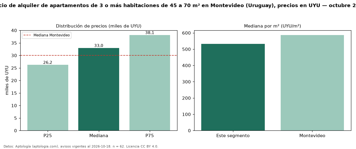 Precio de alquiler de apartamentos de 3 o más habitaciones de 45 a 70 m² en Montevideo (Uruguay), precios en UYU — octubre 2026