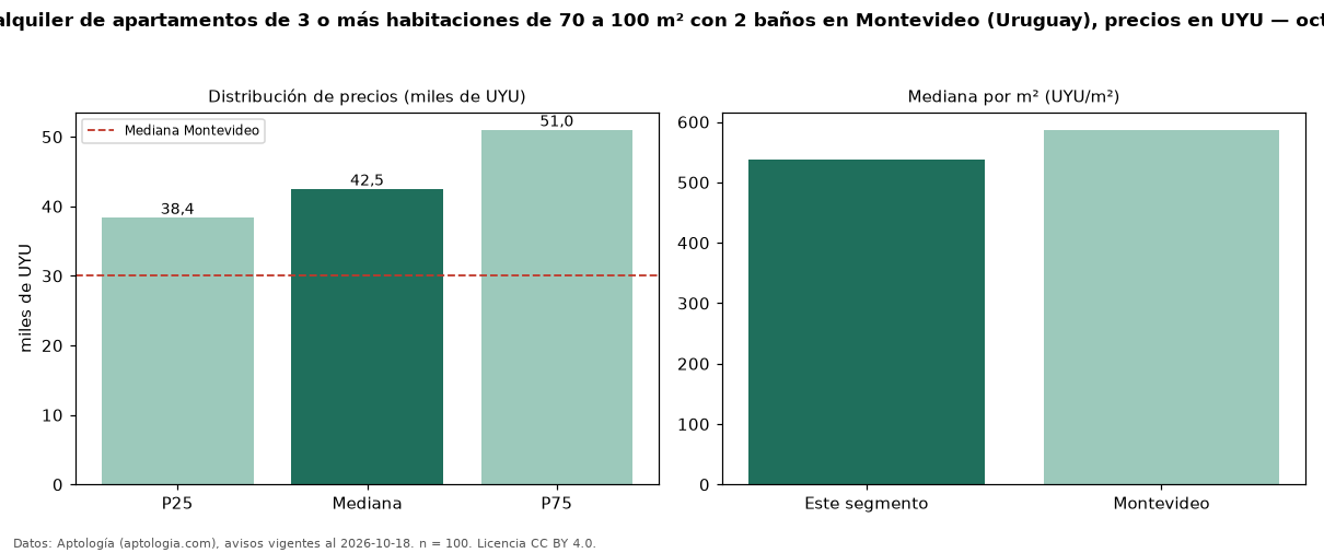 Precio de alquiler de apartamentos de 3 o más habitaciones de 70 a 100 m² con 2 baños en Montevideo (Uruguay), precios en UYU — octubre 2026