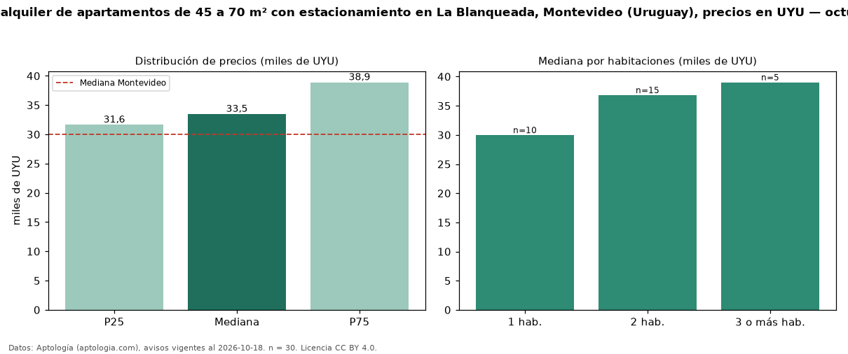 Precio de alquiler de apartamentos de 45 a 70 m² con estacionamiento en La Blanqueada, Montevideo (Uruguay), precios en UYU — octubre 2026