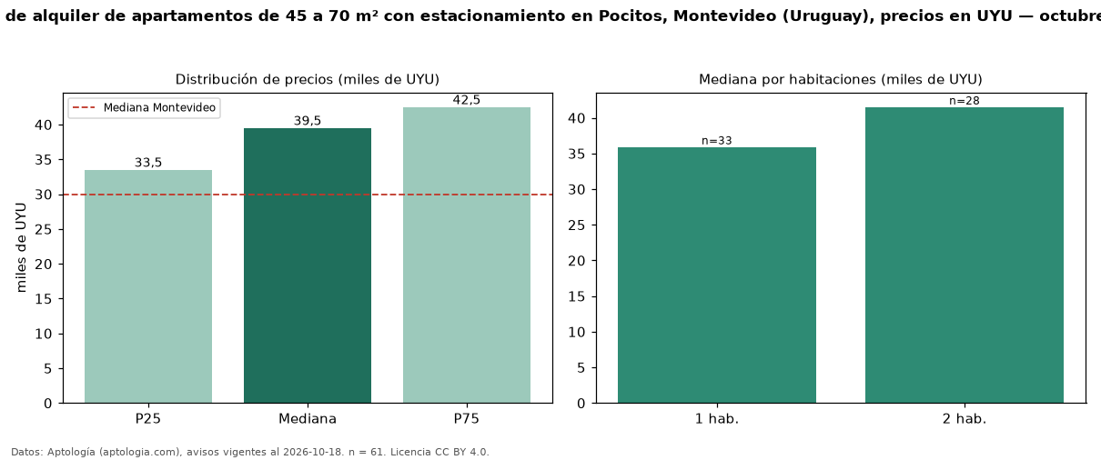 Precio de alquiler de apartamentos de 45 a 70 m² con estacionamiento en Pocitos, Montevideo (Uruguay), precios en UYU — octubre 2026