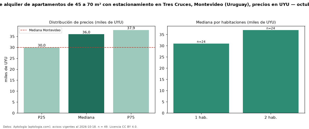 Precio de alquiler de apartamentos de 45 a 70 m² con estacionamiento en Tres Cruces, Montevideo (Uruguay), precios en UYU — octubre 2026