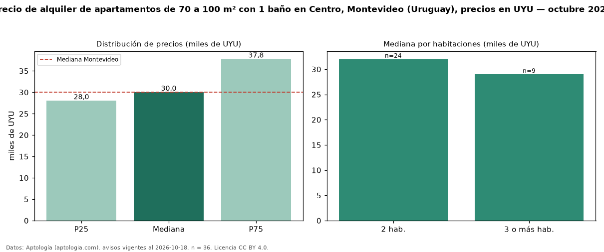 Precio de alquiler de apartamentos de 70 a 100 m² con 1 baño en Centro, Montevideo (Uruguay), precios en UYU — octubre 2026