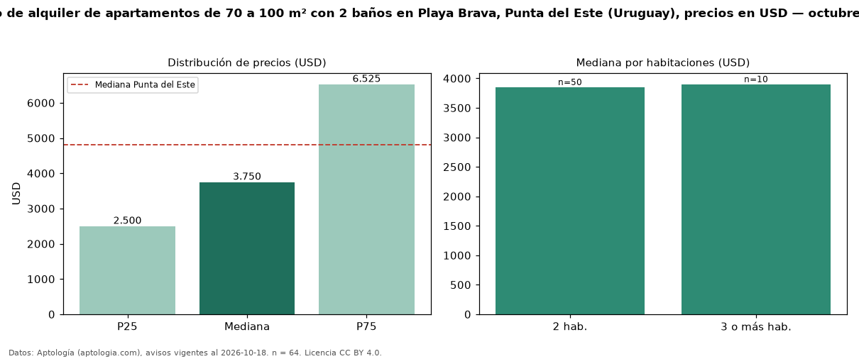 Precio de alquiler de apartamentos de 70 a 100 m² con 2 baños en Playa Brava, Punta del Este (Uruguay), precios en USD — octubre 2026