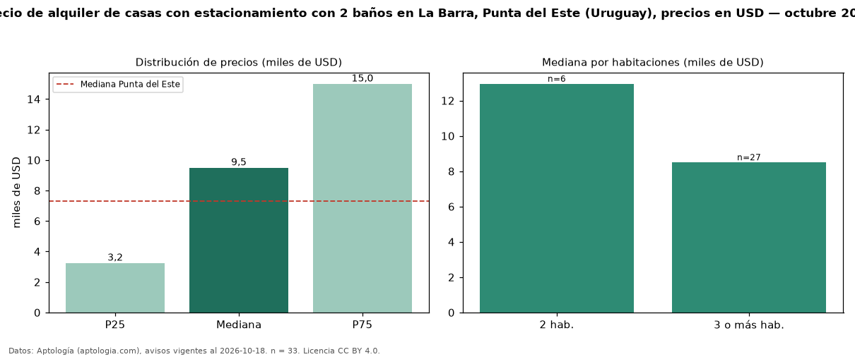 Precio de alquiler de casas con estacionamiento con 2 baños en La Barra, Punta del Este (Uruguay), precios en USD — octubre 2026