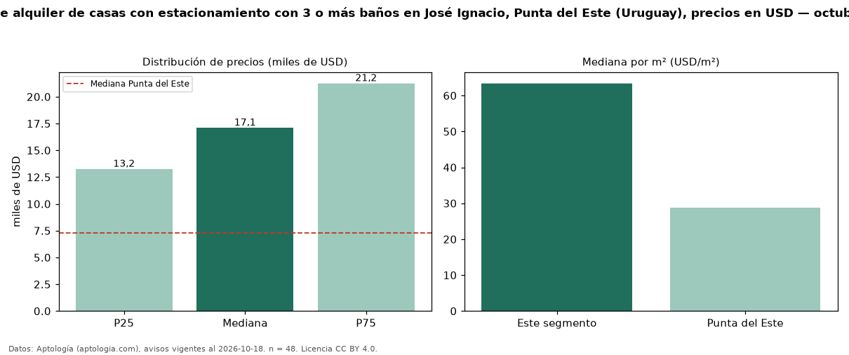 Precio de alquiler de casas con estacionamiento con 3 o más baños en José Ignacio, Punta del Este (Uruguay), precios en USD — octubre 2026