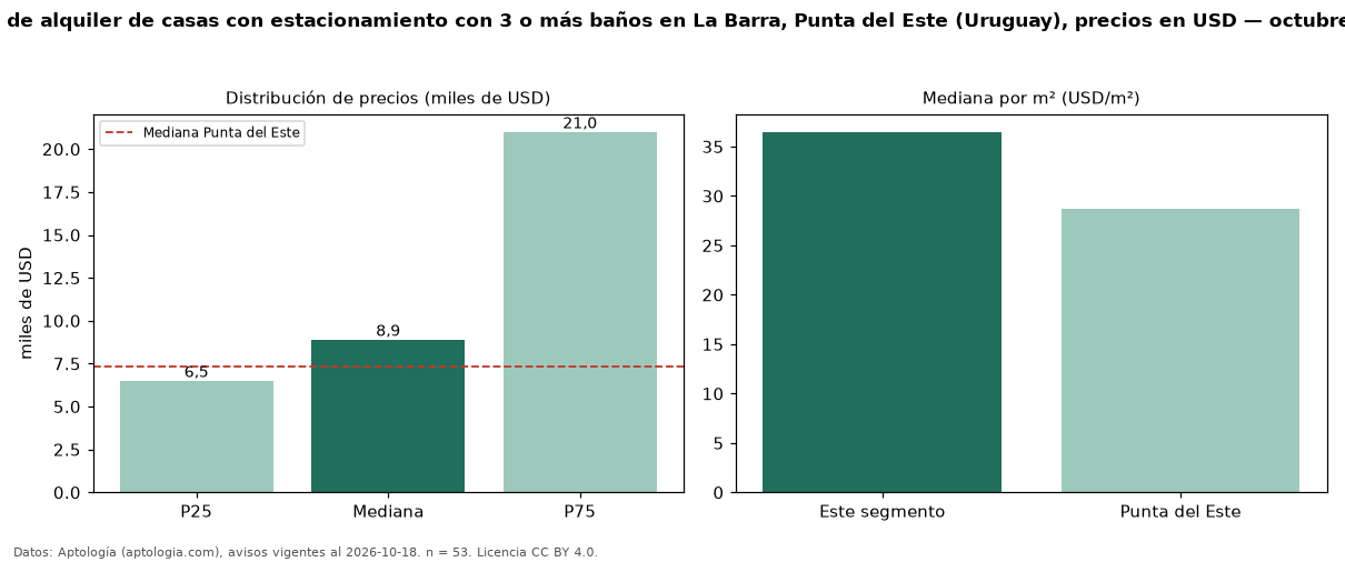 Precio de alquiler de casas con estacionamiento con 3 o más baños en La Barra, Punta del Este (Uruguay), precios en USD — octubre 2026