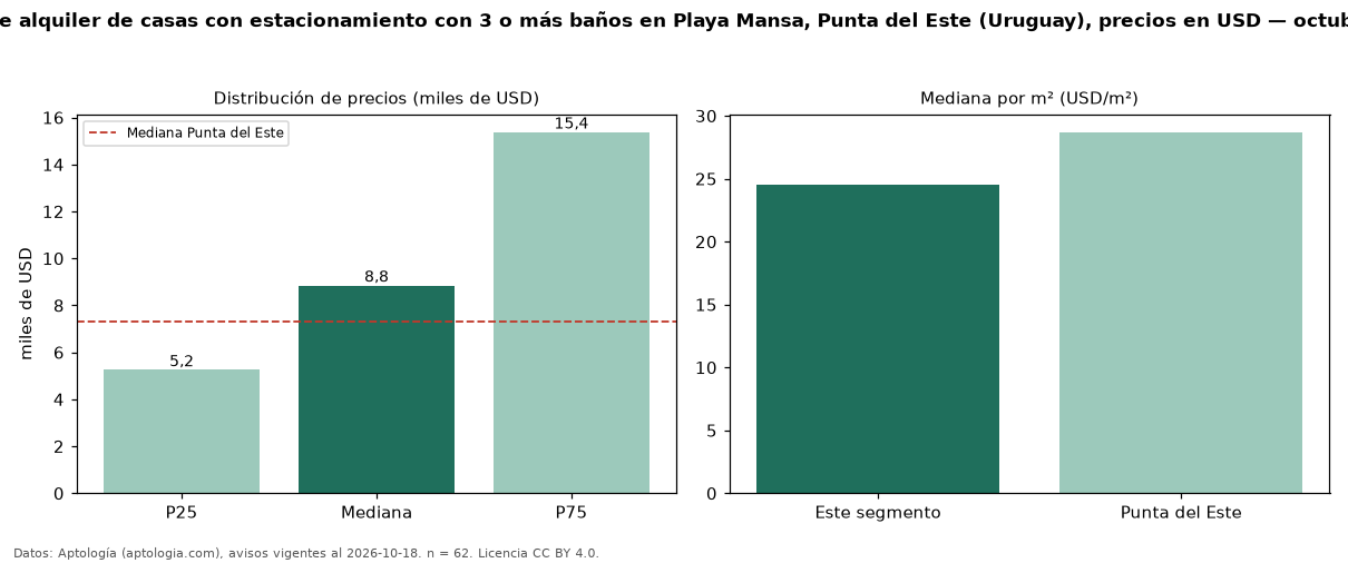 Precio de alquiler de casas con estacionamiento con 3 o más baños en Playa Mansa, Punta del Este (Uruguay), precios en USD — octubre 2026