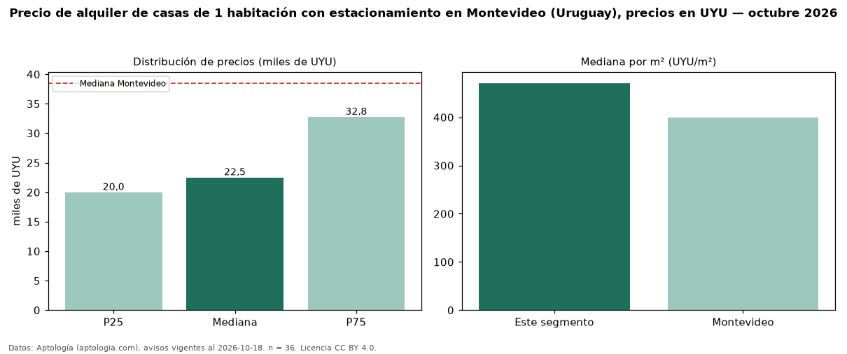 Precio de alquiler de casas de 1 habitación con estacionamiento en Montevideo (Uruguay), precios en UYU — octubre 2026