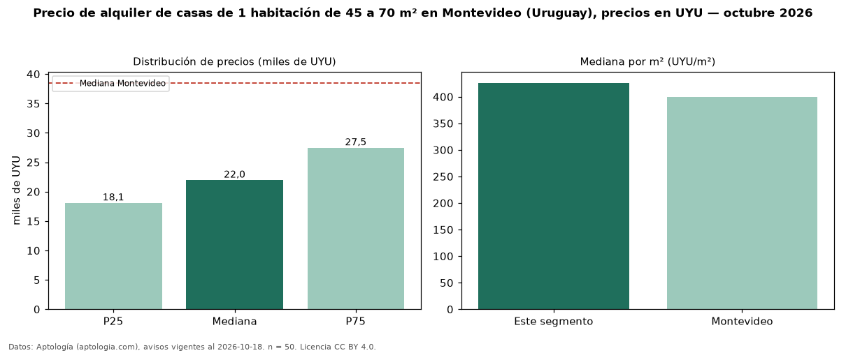 Precio de alquiler de casas de 1 habitación de 45 a 70 m² en Montevideo (Uruguay), precios en UYU — octubre 2026