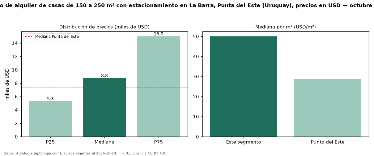 Precio de alquiler de casas de 150 a 250 m² con estacionamiento en La Barra, Punta del Este (Uruguay), precios en USD — octubre 2026