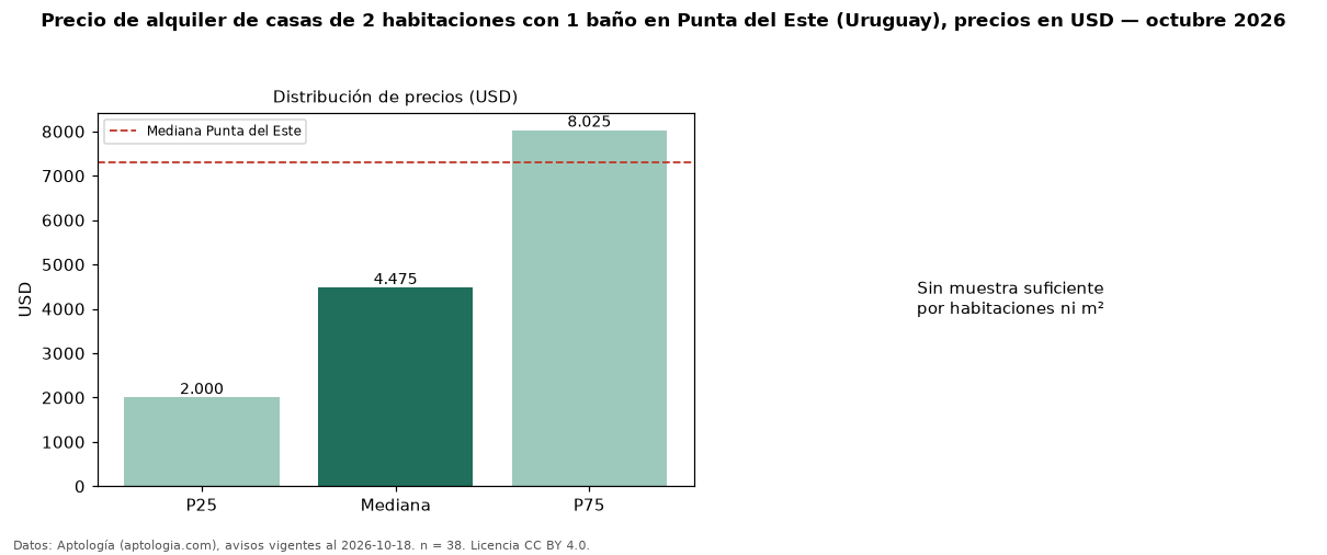 Precio de alquiler de casas de 2 habitaciones con 1 baño en Punta del Este (Uruguay), precios en USD — octubre 2026