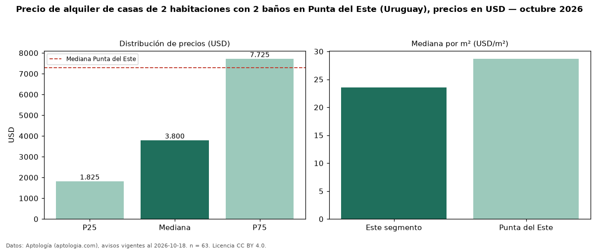 Precio de alquiler de casas de 2 habitaciones con 2 baños en Punta del Este (Uruguay), precios en USD — octubre 2026
