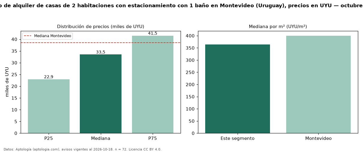 Precio de alquiler de casas de 2 habitaciones con estacionamiento con 1 baño en Montevideo (Uruguay), precios en UYU — octubre 2026