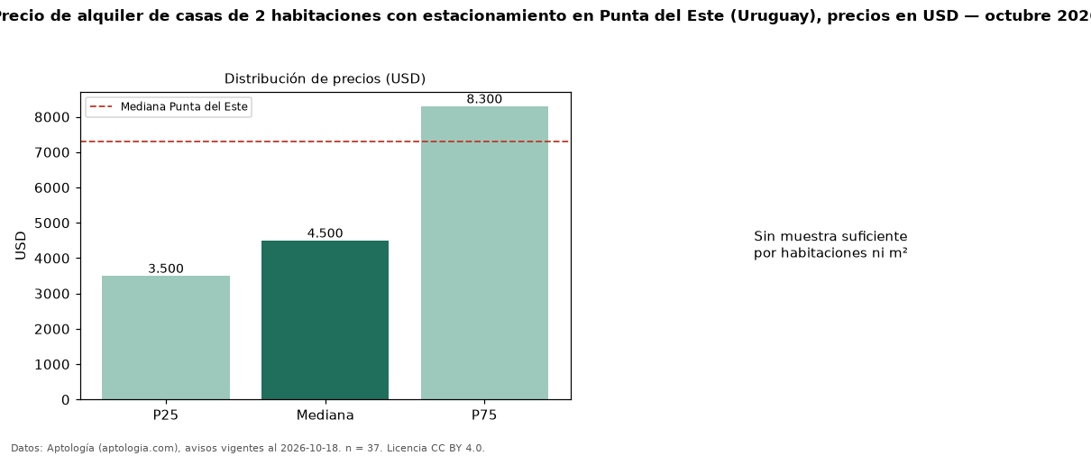 Precio de alquiler de casas de 2 habitaciones con estacionamiento en Punta del Este (Uruguay), precios en USD — octubre 2026