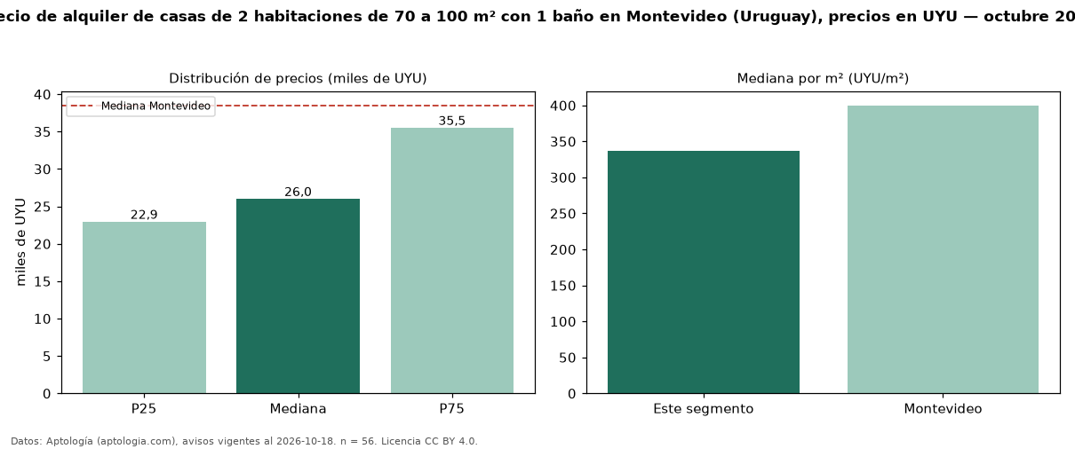 Precio de alquiler de casas de 2 habitaciones de 70 a 100 m² con 1 baño en Montevideo (Uruguay), precios en UYU — octubre 2026