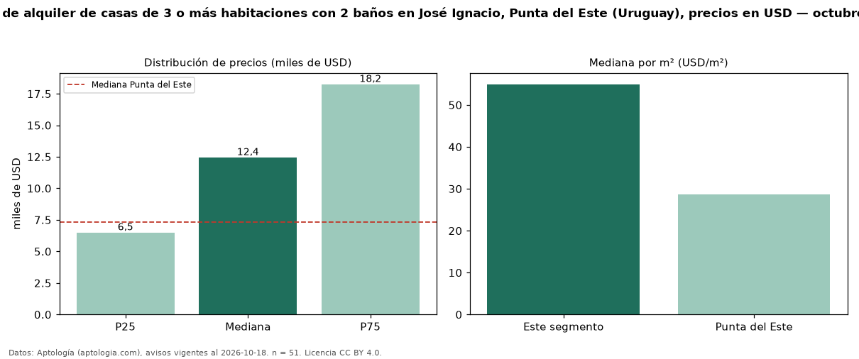 Precio de alquiler de casas de 3 o más habitaciones con 2 baños en José Ignacio, Punta del Este (Uruguay), precios en USD — octubre 2026
