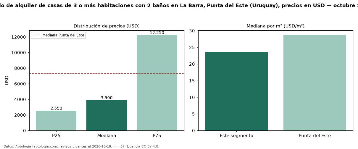 Precio de alquiler de casas de 3 o más habitaciones con 2 baños en La Barra, Punta del Este (Uruguay), precios en USD — octubre 2026