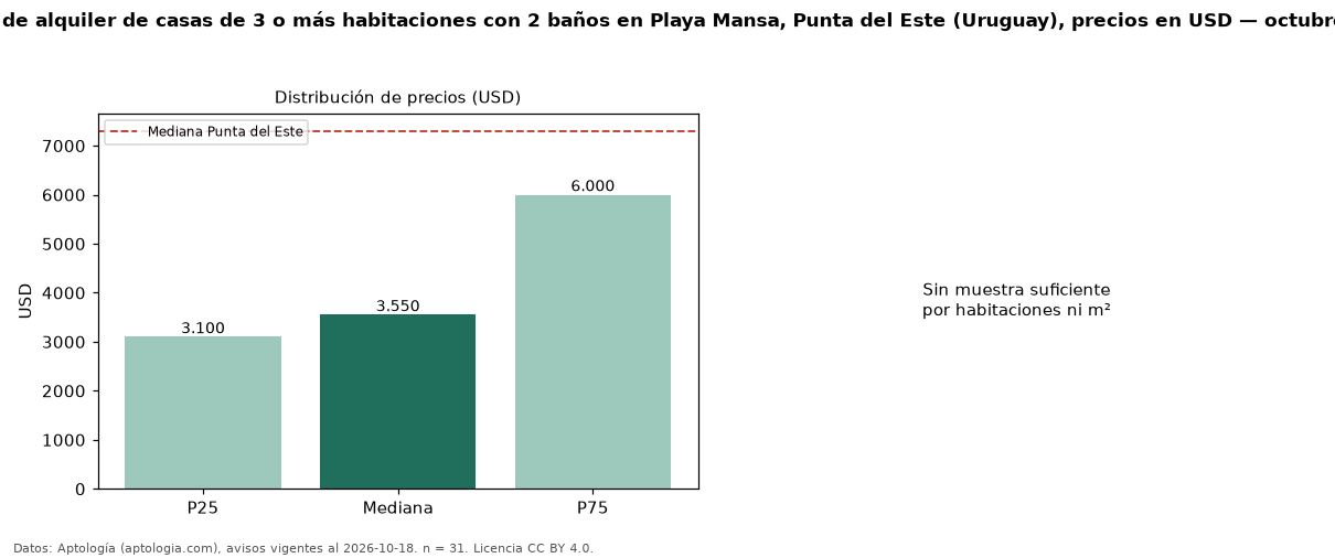Precio de alquiler de casas de 3 o más habitaciones con 2 baños en Playa Mansa, Punta del Este (Uruguay), precios en USD — octubre 2026