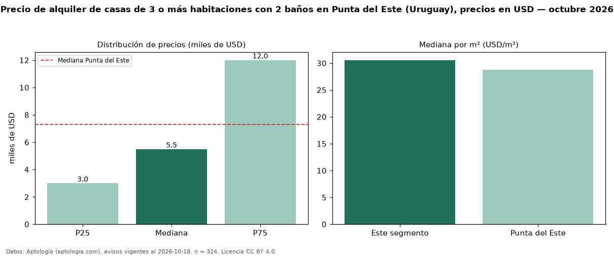 Precio de alquiler de casas de 3 o más habitaciones con 2 baños en Punta del Este (Uruguay), precios en USD — octubre 2026
