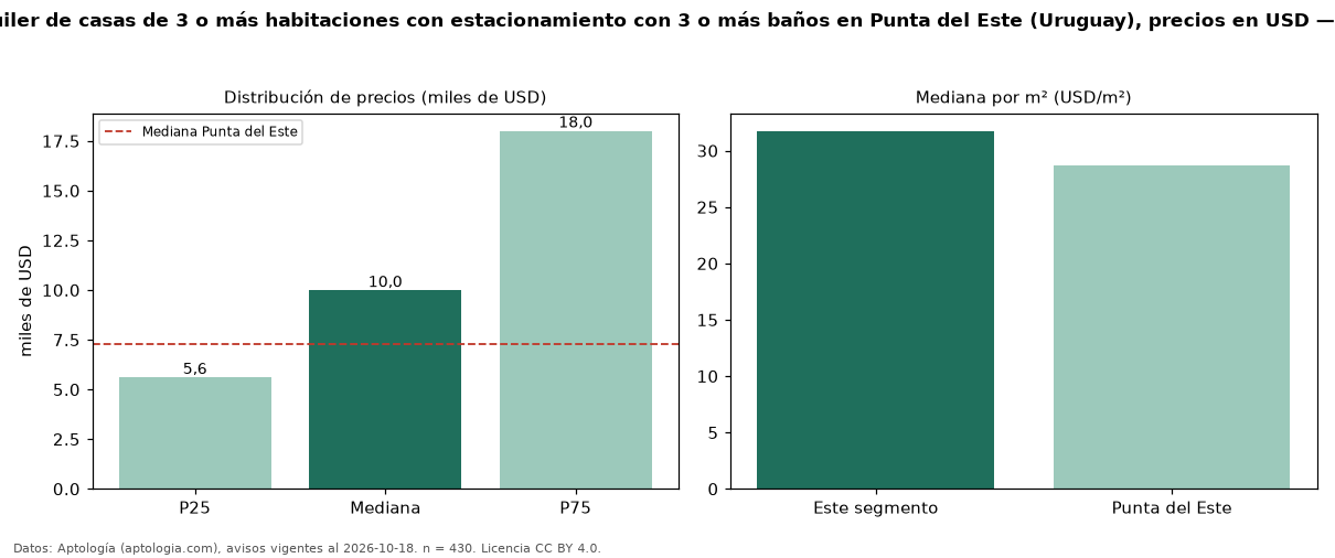 Precio de alquiler de casas de 3 o más habitaciones con estacionamiento con 3 o más baños en Punta del Este (Uruguay), precios en USD — octubre 2026