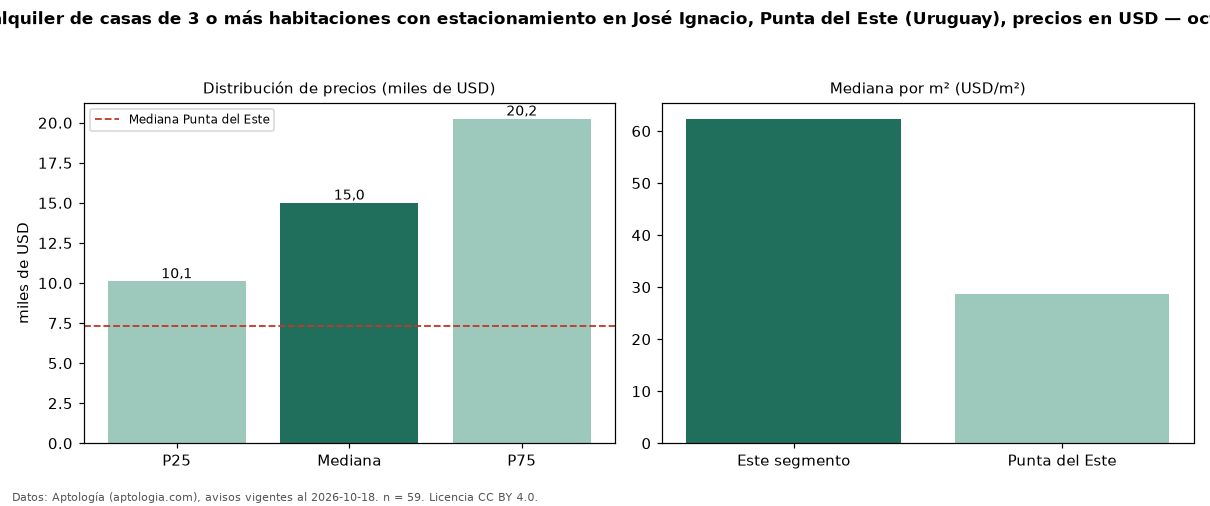 Precio de alquiler de casas de 3 o más habitaciones con estacionamiento en José Ignacio, Punta del Este (Uruguay), precios en USD — octubre 2026
