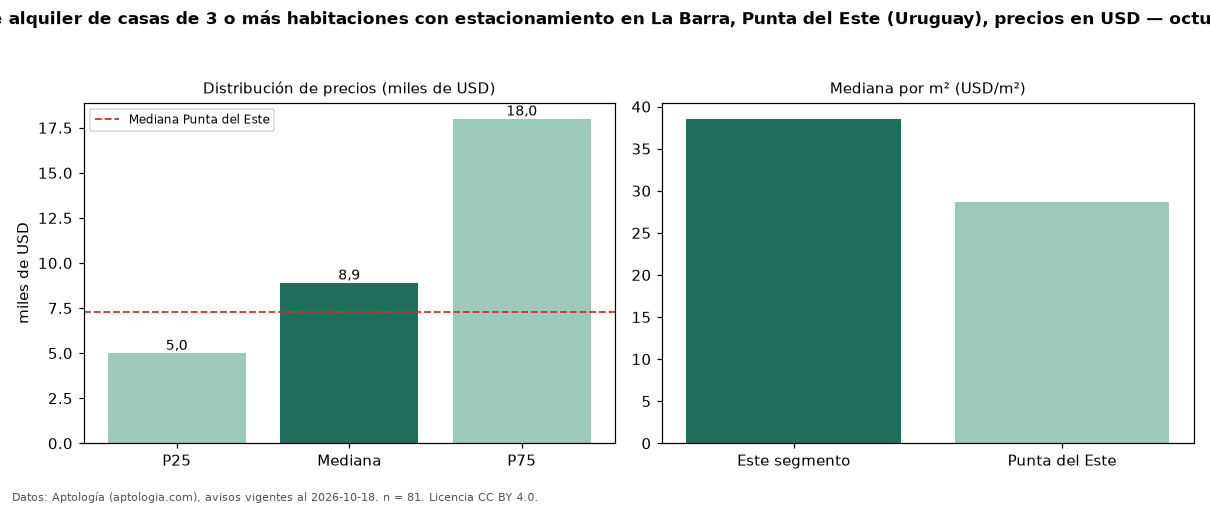 Precio de alquiler de casas de 3 o más habitaciones con estacionamiento en La Barra, Punta del Este (Uruguay), precios en USD — octubre 2026