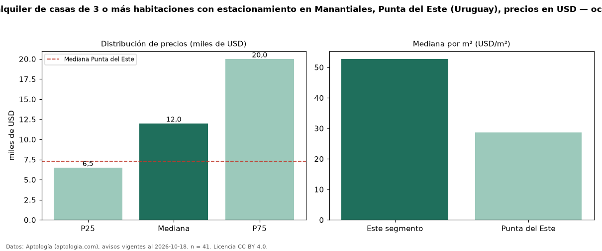 Precio de alquiler de casas de 3 o más habitaciones con estacionamiento en Manantiales, Punta del Este (Uruguay), precios en USD — octubre 2026