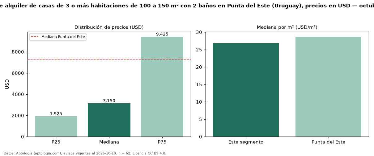 Precio de alquiler de casas de 3 o más habitaciones de 100 a 150 m² con 2 baños en Punta del Este (Uruguay), precios en USD — octubre 2026