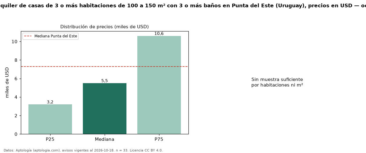 Precio de alquiler de casas de 3 o más habitaciones de 100 a 150 m² con 3 o más baños en Punta del Este (Uruguay), precios en USD — octubre 2026