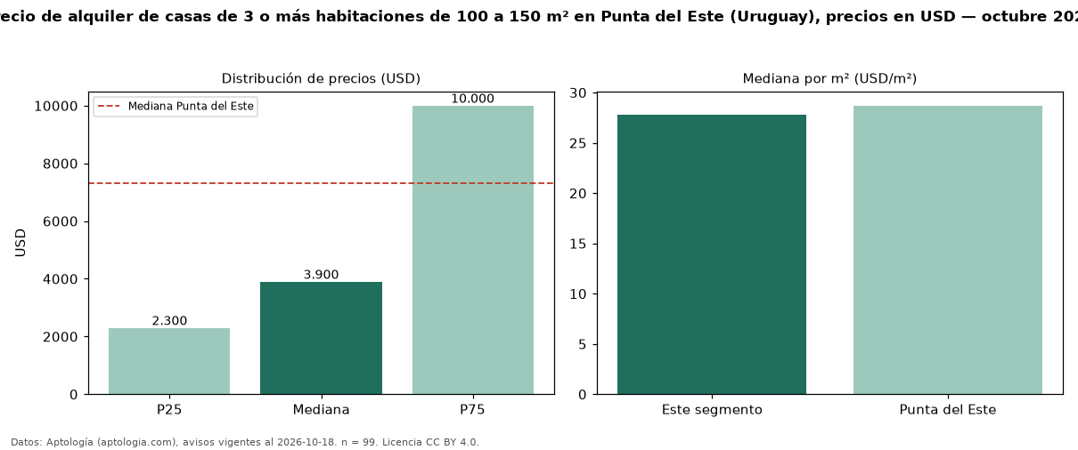 Precio de alquiler de casas de 3 o más habitaciones de 100 a 150 m² en Punta del Este (Uruguay), precios en USD — octubre 2026