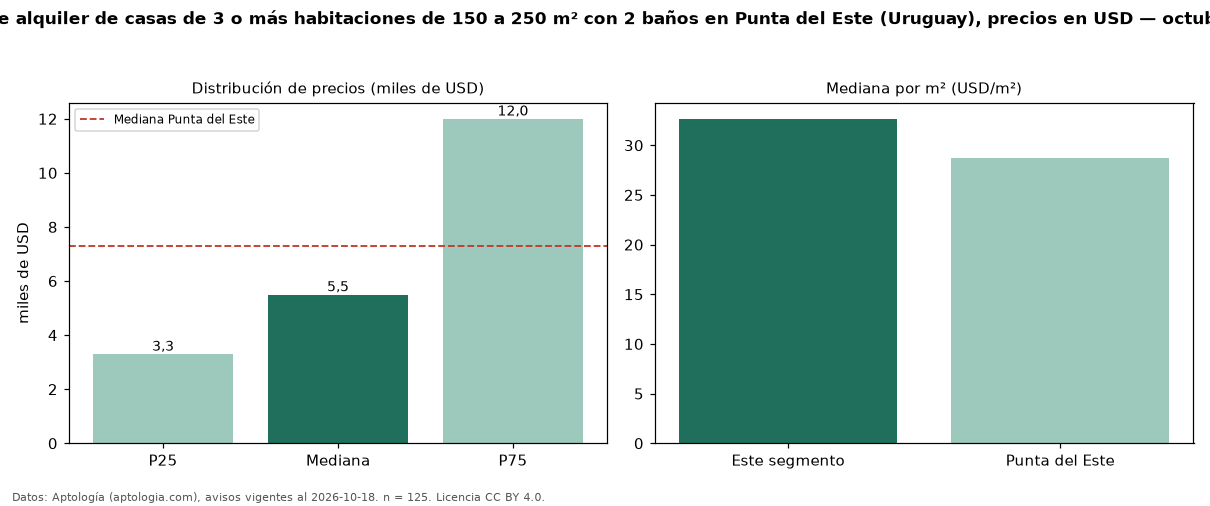 Precio de alquiler de casas de 3 o más habitaciones de 150 a 250 m² con 2 baños en Punta del Este (Uruguay), precios en USD — octubre 2026