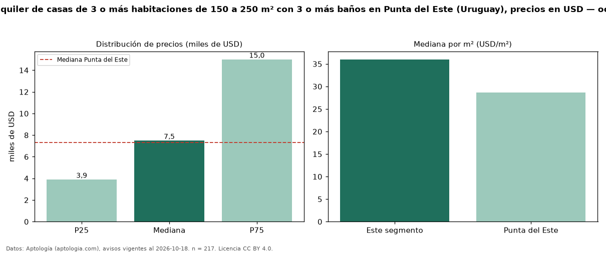 Precio de alquiler de casas de 3 o más habitaciones de 150 a 250 m² con 3 o más baños en Punta del Este (Uruguay), precios en USD — octubre 2026