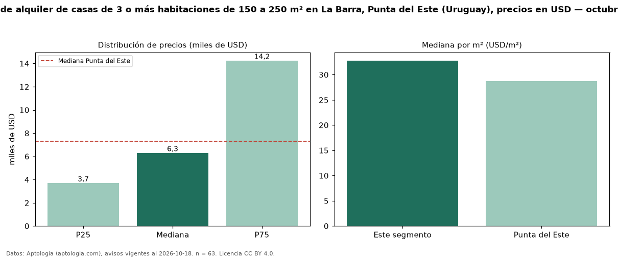 Precio de alquiler de casas de 3 o más habitaciones de 150 a 250 m² en La Barra, Punta del Este (Uruguay), precios en USD — octubre 2026