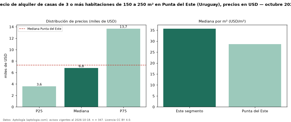 Precio de alquiler de casas de 3 o más habitaciones de 150 a 250 m² en Punta del Este (Uruguay), precios en USD — octubre 2026