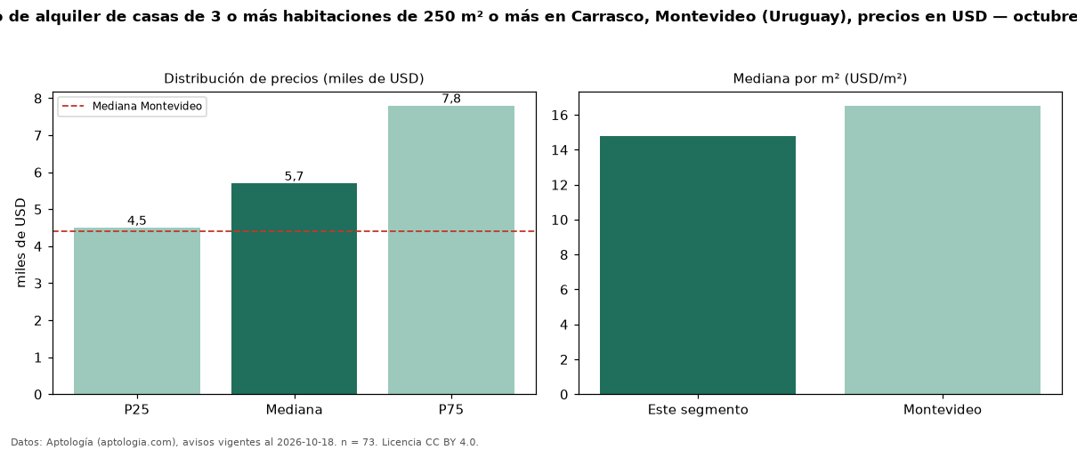 Precio de alquiler de casas de 3 o más habitaciones de 250 m² o más en Carrasco, Montevideo (Uruguay), precios en USD — octubre 2026